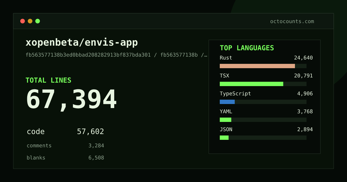 As of 2026-06-02 (commit fb563577138b), xopenbeta/envis-app contains 67,394 total lines: 57,602 code, 3,284 comments, 6,508 blank, across 306 files in 13 languages (top: Rust 42.8%). Counted with tokei via OctoCounts.