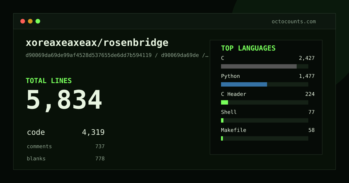 As of 2026-08-08 (commit d90069da69de), xoreaxeaxeax/rosenbridge contains 5,900 total lines: 4,369 code, 738 comments, 793 blank, across 47 files in 7 languages (top: C 56.6%). Counted with tokei via OctoCounts.