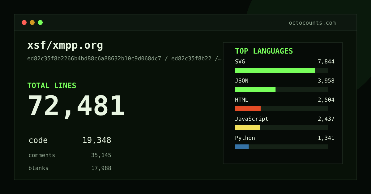 As of 2026-09-10 (commit ed82c35f8b22), xsf/xmpp.org contains 72,481 total lines: 19,348 code, 35,145 comments, 17,988 blank, across 762 files in 13 languages (top: SVG 40.5%). Counted with tokei via OctoCounts.