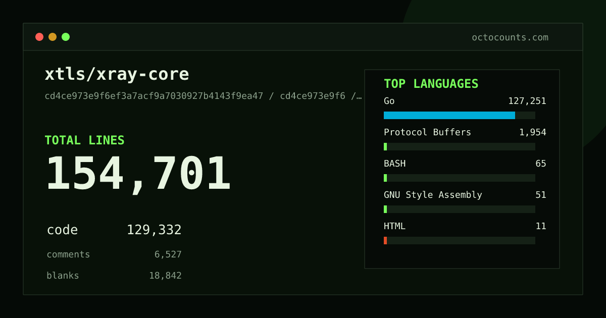 As of 2026-09-07 (commit cd4ce973e9f6), xtls/xray-core contains 154,701 total lines: 129,332 code, 6,527 comments, 18,842 blank, across 1,017 files in 6 languages (top: Go 98.4%). Counted with tokei via OctoCounts.