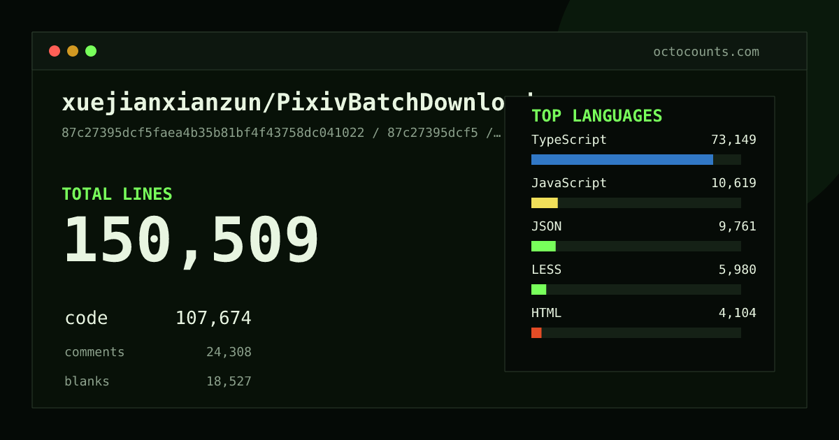 As of 2026-09-07 (commit 87c27395dcf5), xuejianxianzun/PixivBatchDownloader contains 150,509 total lines: 107,674 code, 24,308 comments, 18,527 blank, across 533 files in 9 languages (top: TypeScript 67.9%). Counted with tokei via OctoCounts.