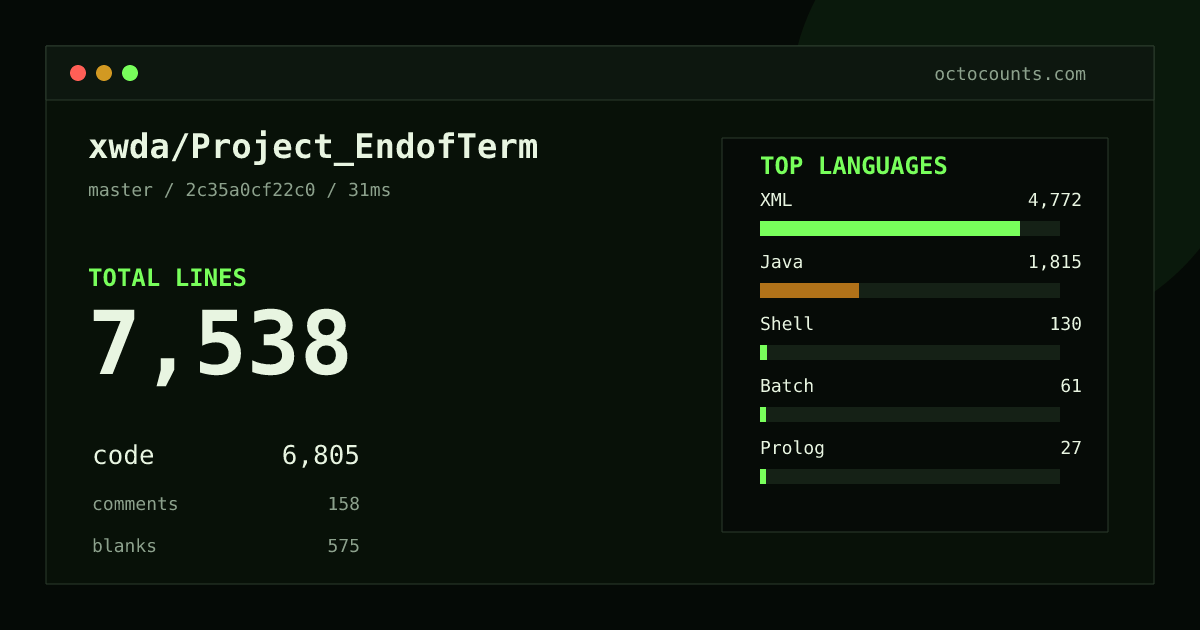 As of 2026-08-26 (commit 2c35a0cf22c0), xwda/Project_EndofTerm contains 7,538 total lines: 6,805 code, 158 comments, 575 blank, across 48 files in 6 languages (top: XML 70.1%). Counted with tokei via OctoCounts.