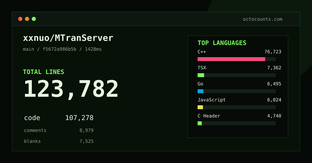 As of 2026-08-26 (commit f5672a986b5b), xxnuo/MTranServer contains 123,782 total lines: 107,278 code, 8,979 comments, 7,525 blank, across 306 files in 15 languages (top: C++ 71.5%). Counted with tokei via OctoCounts.