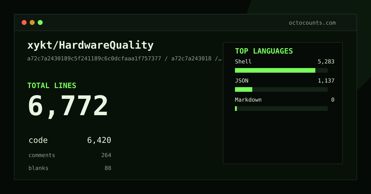 As of 2026-08-18 (commit 06f99880d516), xykt/HardwareQuality contains 6,772 total lines: 6,420 code, 264 comments, 88 blank, across 5 files in 3 languages (top: Shell 82.3%). Counted with tokei via OctoCounts.