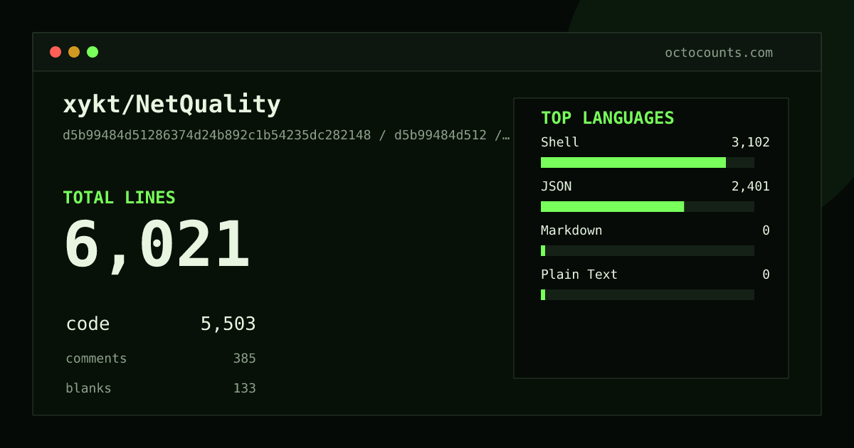 As of 2026-08-12 (commit 153347050a25), xykt/NetQuality contains 6,021 total lines: 5,503 code, 385 comments, 133 blank, across 12 files in 4 languages (top: Shell 56.4%). Counted with tokei via OctoCounts.