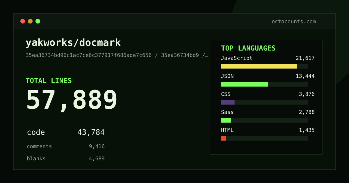 As of 2026-05-21 (commit 35ea36734bd9), yakworks/docmark contains 62,547 total lines: 43,784 code, 12,816 comments, 5,947 blank, across 211 files in 15 languages (top: JavaScript 49.4%). Counted with tokei via OctoCounts.