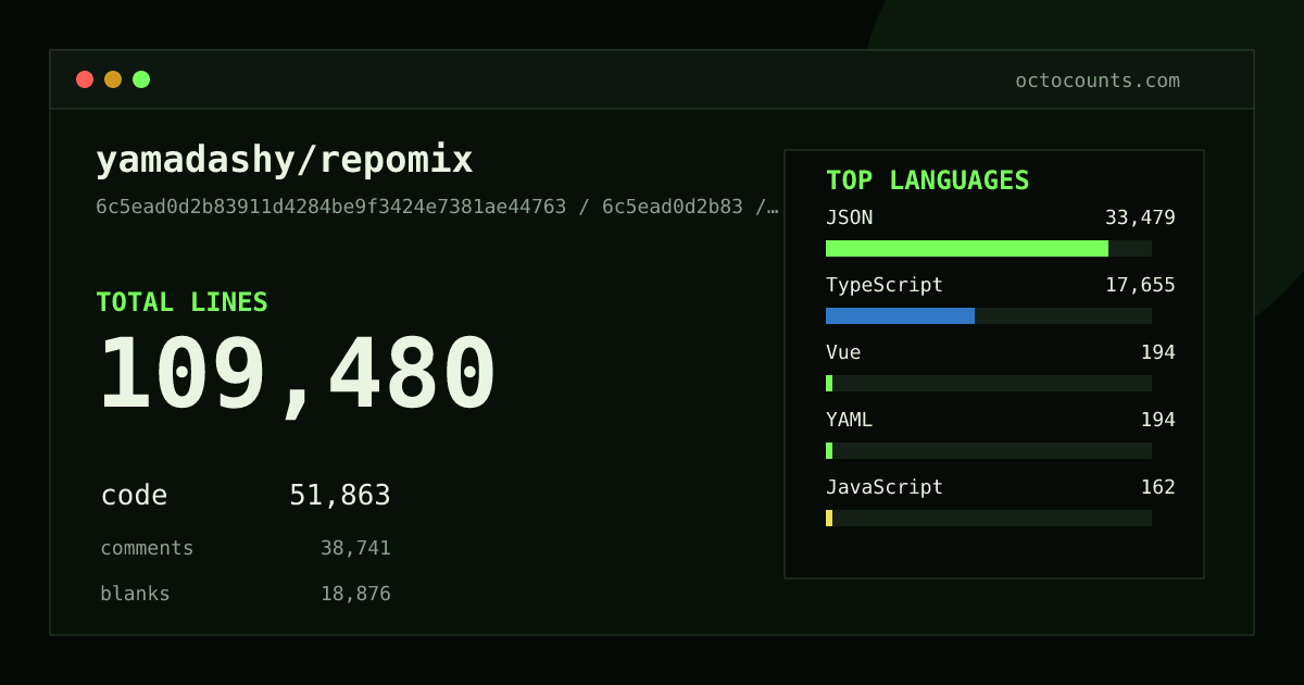 As of 2026-08-26 (commit f465ad909315), yamadashy/repomix contains 109,610 total lines: 51,993 code, 38,741 comments, 18,876 blank, across 739 files in 13 languages (top: JSON 64.6%). Counted with tokei via OctoCounts.