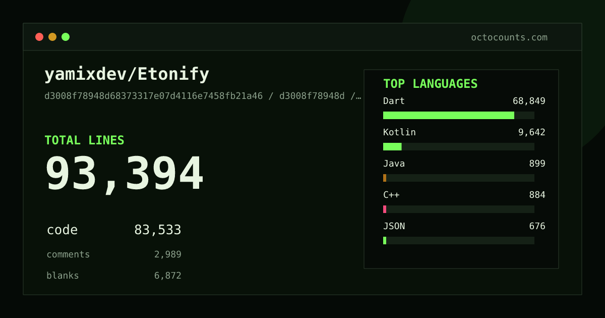 As of 2026-06-19 (commit 734995895174), yamixdev/Etonify contains 56,102 total lines: 50,001 code, 1,950 comments, 4,151 blank, across 513 files in 17 languages (top: Dart 82.2%). Counted with tokei via OctoCounts.