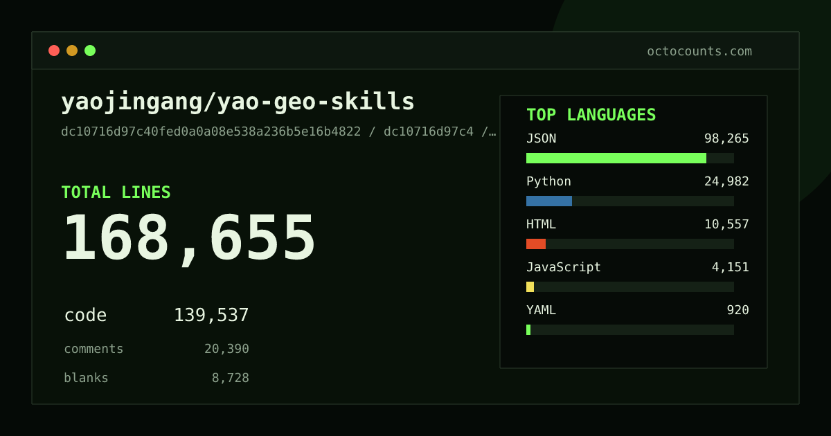 As of 2026-09-10 (commit dc10716d97c4), yaojingang/yao-geo-skills contains 168,655 total lines: 139,537 code, 20,390 comments, 8,728 blank, across 597 files in 9 languages (top: JSON 70.4%). Counted with tokei via OctoCounts.