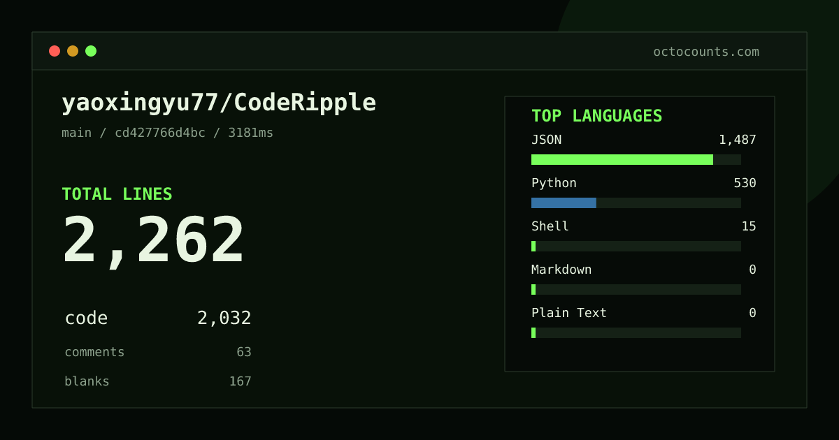 As of 2026-10-02 (commit cd427766d4bc), yaoxingyu77/CodeRipple contains 2,262 total lines: 2,032 code, 63 comments, 167 blank, across 12 files in 5 languages (top: JSON 73.2%). Custom configuration (tests excluded, docs excluded, generated excluded). Counted with tokei via OctoCounts.