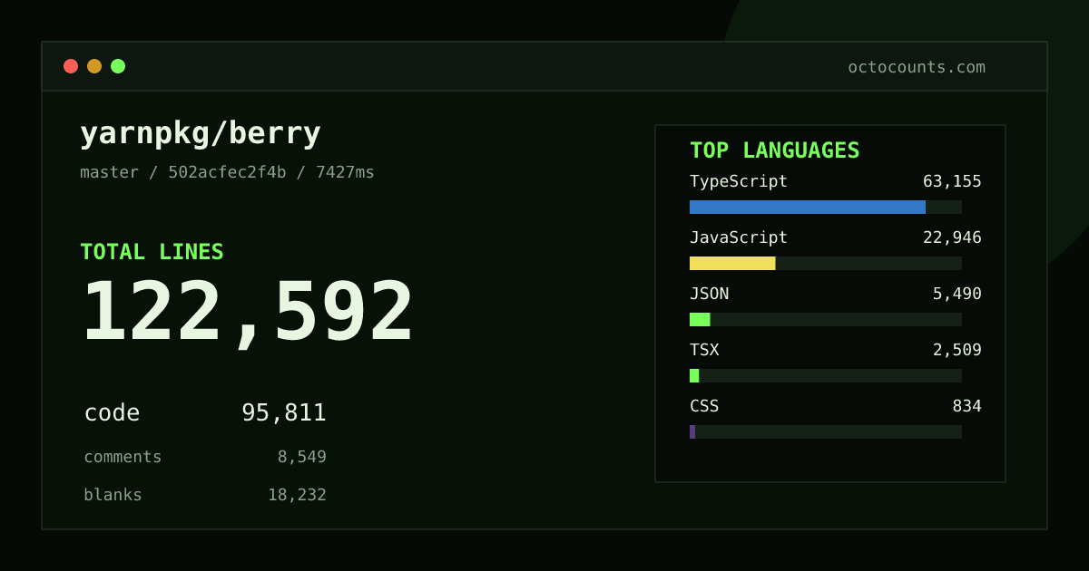 As of 2026-07-30 (commit 57081c05a398), yarnpkg/berry contains 137,547 total lines: 104,439 code, 11,728 comments, 21,380 blank, across 1,243 files in 17 languages (top: TypeScript 68.3%). Counted with tokei via OctoCounts.