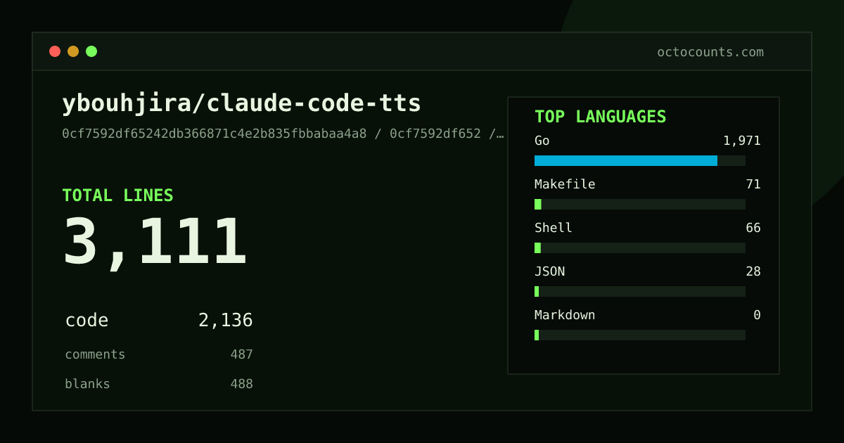 As of 2026-07-18 (commit 0cf7592df652), ybouhjira/claude-code-tts contains 3,111 total lines: 2,136 code, 487 comments, 488 blank, across 18 files in 5 languages (top: Go 92.3%). Counted with tokei via OctoCounts.