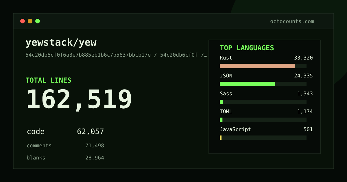 As of 2026-08-26 (commit bfa6c19af971), yewstack/yew contains 179,585 total lines: 65,786 code, 81,241 comments, 32,558 blank, across 1,493 files in 16 languages (top: Rust 55.0%). Counted with tokei via OctoCounts.