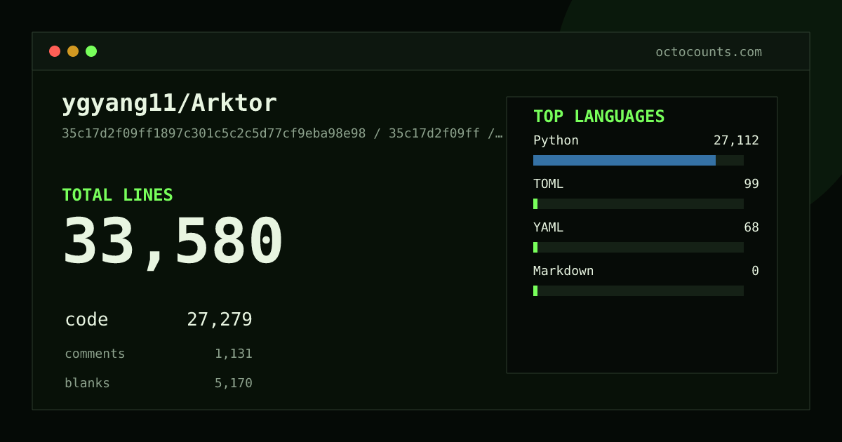 As of 2026-06-03 (commit bdf195ae1643), ygyang11/Arktor contains 64,626 total lines: 51,221 code, 1,692 comments, 11,713 blank, across 409 files in 5 languages (top: Python 99.6%). Counted with tokei via OctoCounts.