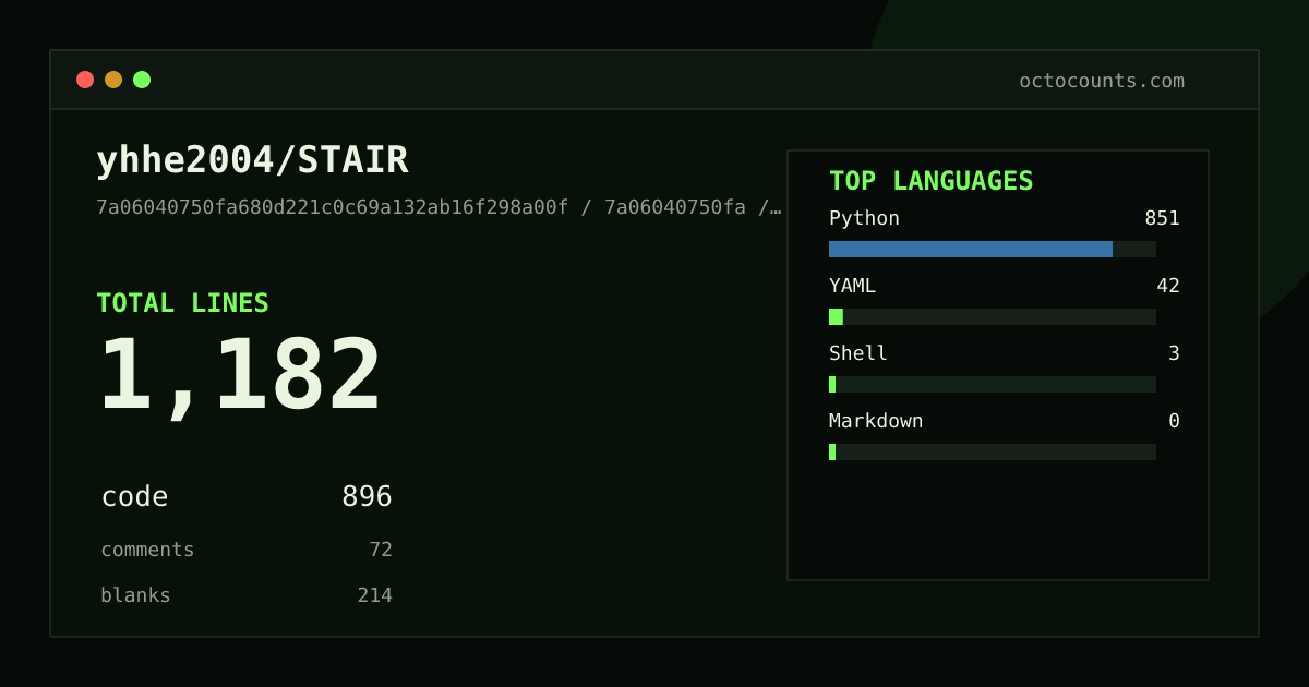As of 2026-07-07 (commit 7a06040750fa), yhhe2004/STAIR contains 1,182 total lines: 896 code, 72 comments, 214 blank, across 9 files in 4 languages (top: Python 95.0%). Counted with tokei via OctoCounts.