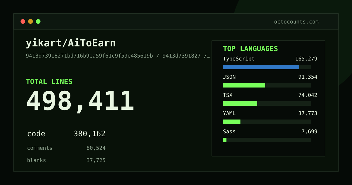 As of 2026-05-17 (commit fa88ac2f8d3a), yikart/AiToEarn contains 459,026 total lines: 297,887 code, 114,088 comments, 47,051 blank, across 2,420 files in 15 languages (top: TypeScript 43.3%). Counted with tokei via OctoCounts.
