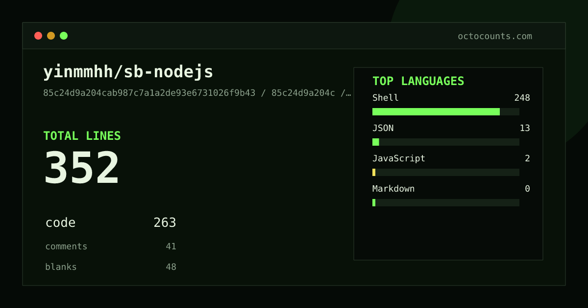 As of 2026-08-18 (commit 85c24d9a204c), yinmmhh/sb-nodejs contains 352 total lines: 263 code, 41 comments, 48 blank, across 4 files in 4 languages (top: Shell 94.3%). Counted with tokei via OctoCounts.