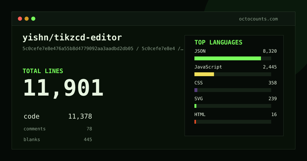 As of 2026-07-26 (commit 5c0cefe7e8e4), yishn/tikzcd-editor contains 12,367 total lines: 11,806 code, 84 comments, 477 blank, across 75 files in 6 languages (top: JSON 70.5%). Counted with tokei via OctoCounts.