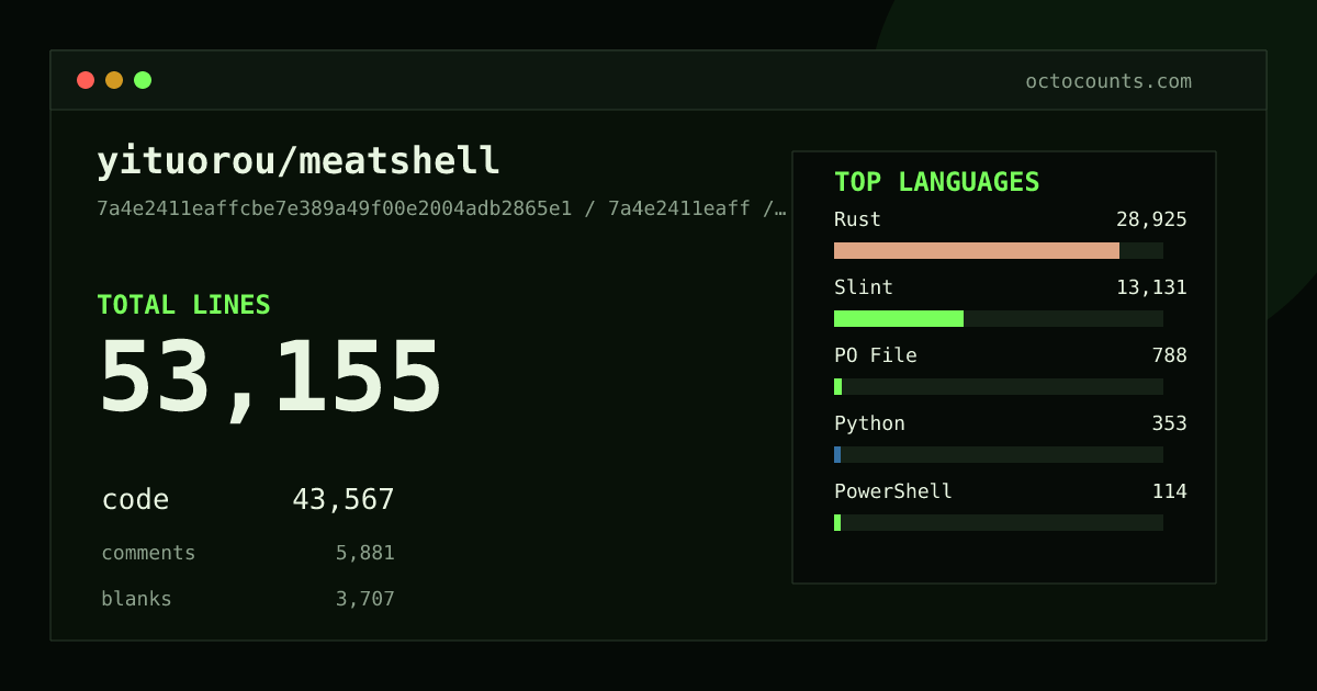 As of 2026-09-10 (commit e428f12ece4e), yituorou/meatshell contains 50,430 total lines: 41,136 code, 5,707 comments, 3,587 blank, across 130 files in 11 languages (top: Rust 66.3%). Counted with tokei via OctoCounts.