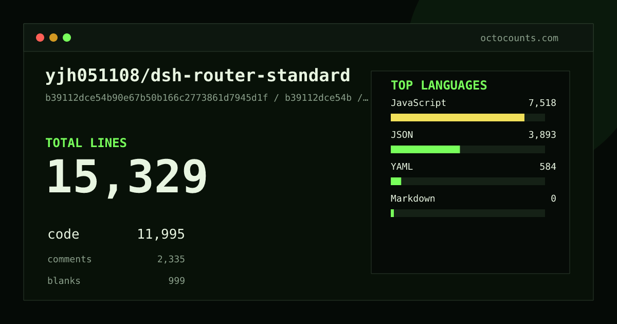 As of 2026-08-19 (commit 972751053b35), yjh051108/dsh-router-standard contains 10,728 total lines: 8,867 code, 1,241 comments, 620 blank, across 62 files in 4 languages (top: JavaScript 52.1%). Counted with tokei via OctoCounts.