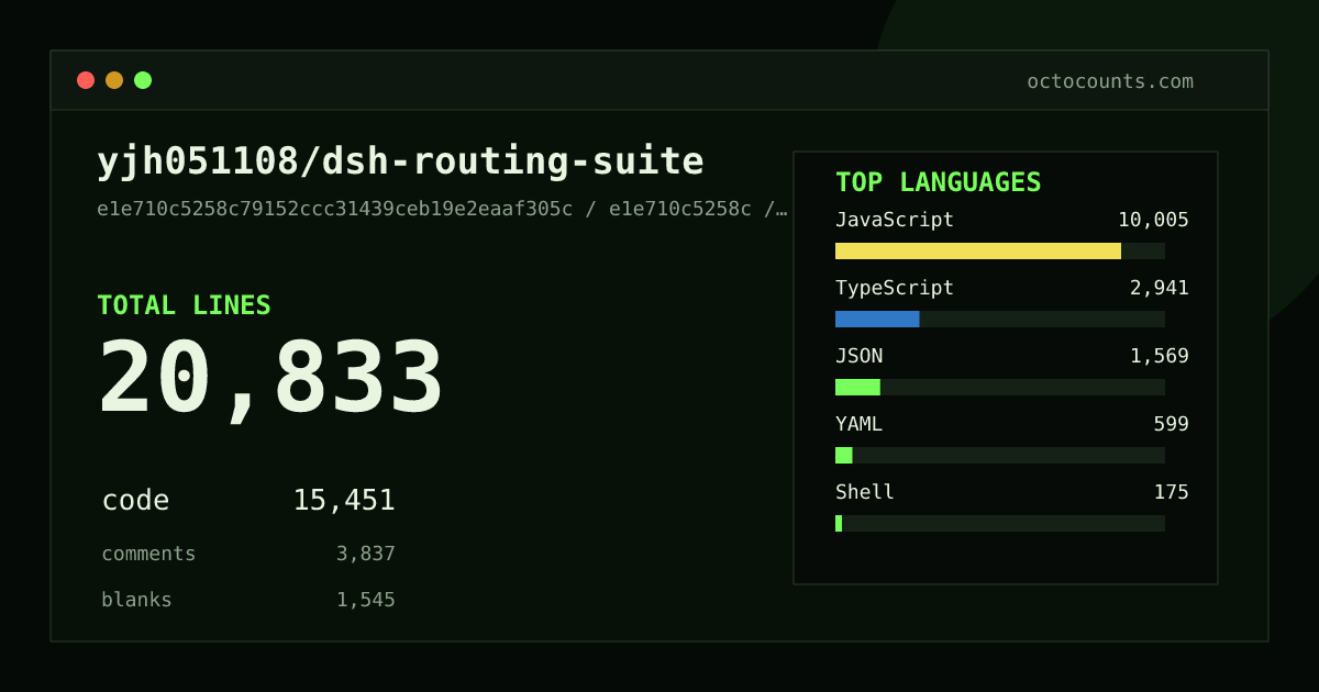 As of 2026-08-18 (commit d924ed0fde97), yjh051108/dsh-routing-suite contains 131 total lines: 24 code, 68 comments, 39 blank, across 3 files in 2 languages (top: PowerShell 100.0%). Counted with tokei via OctoCounts.