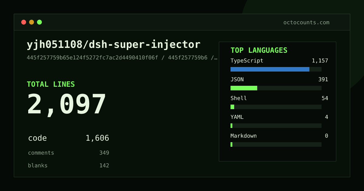 As of 2026-09-07 (commit 445f257759b6), yjh051108/dsh-super-injector contains 2,097 total lines: 1,606 code, 349 comments, 142 blank, across 8 files in 5 languages (top: TypeScript 72.0%). Counted with tokei via OctoCounts.