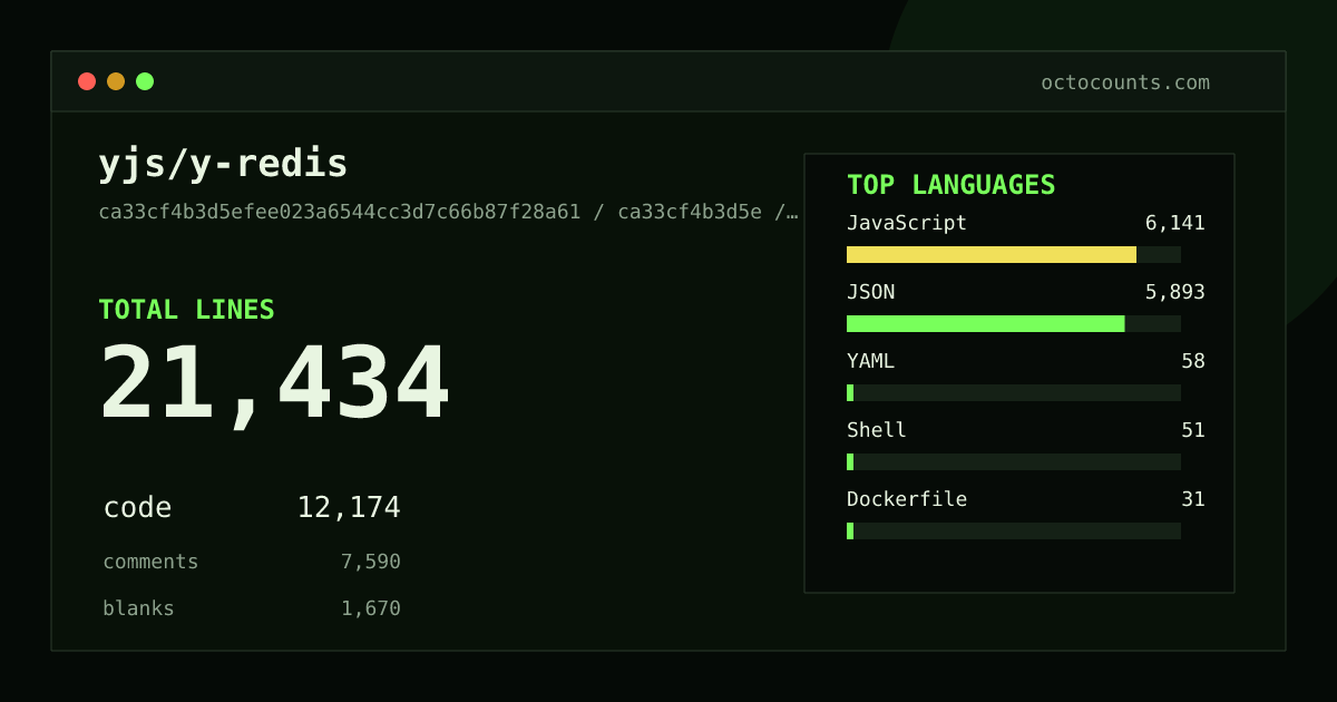 As of 2026-08-18 (commit 86866cbeb099), yjs/y-redis contains 26,169 total lines: 18,660 code, 5,931 comments, 1,578 blank, across 87 files in 7 languages (top: JSON 61.9%). Counted with tokei via OctoCounts.