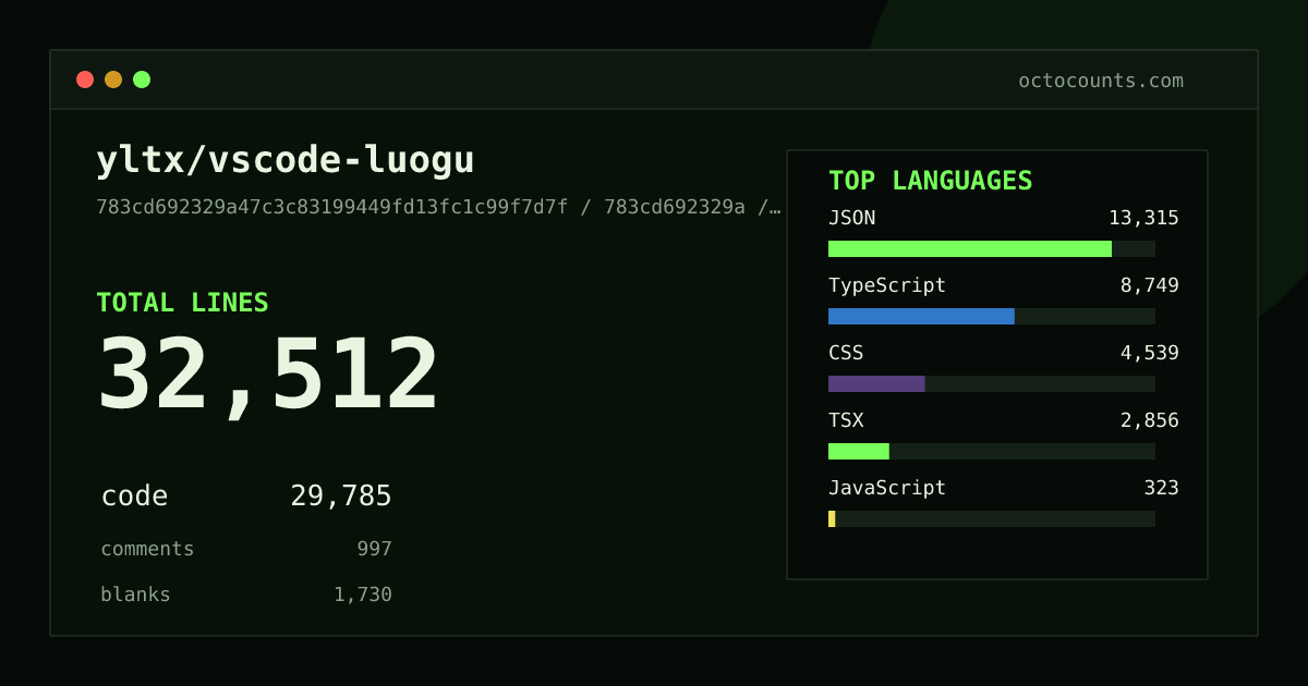 As of 2026-08-12 (commit c243d33333c2), yltx/vscode-luogu contains 29,922 total lines: 27,479 code, 976 comments, 1,467 blank, across 145 files in 7 languages (top: JSON 48.7%). Counted with tokei via OctoCounts.