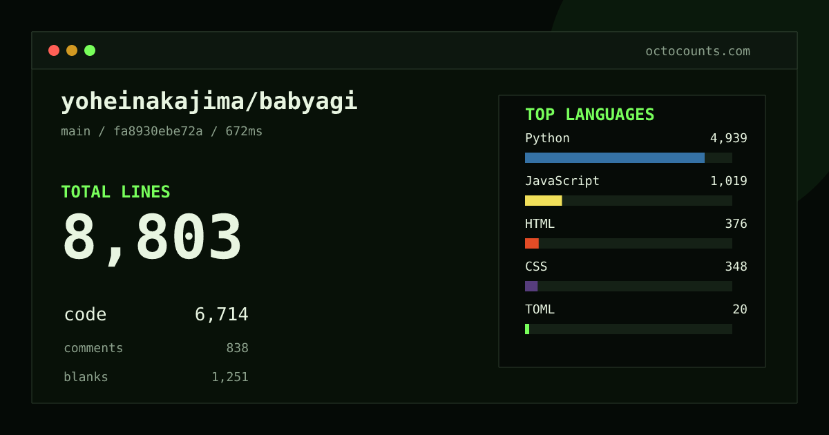 As of 2026-09-03 (commit fa8930ebe72a), yoheinakajima/babyagi contains 8,803 total lines: 6,714 code, 838 comments, 1,251 blank, across 62 files in 8 languages (top: Python 73.6%). Counted with tokei via OctoCounts.