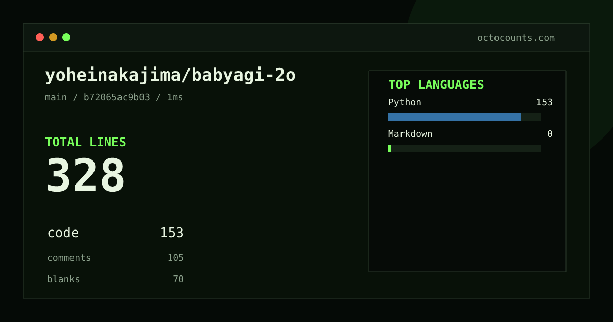 As of 2026-09-03 (commit b72065ac9b03), yoheinakajima/babyagi-2o contains 328 total lines: 153 code, 105 comments, 70 blank, across 2 files in 2 languages (top: Python 100.0%). Counted with tokei via OctoCounts.