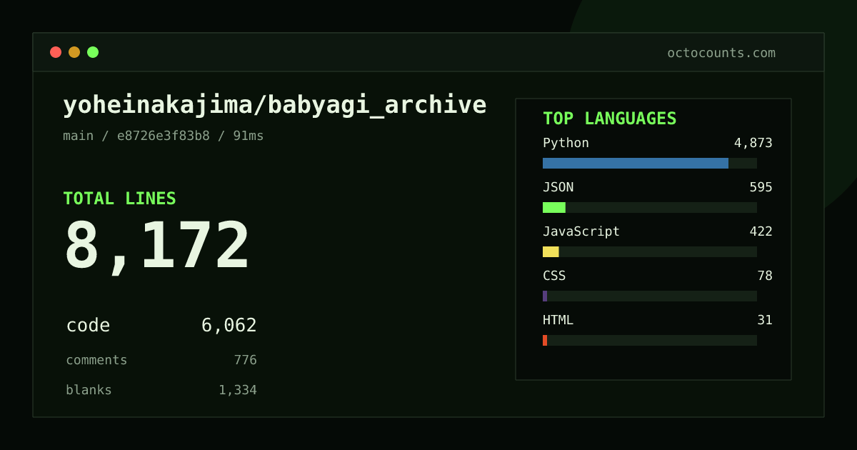 As of 2026-09-03 (commit e8726e3f83b8), yoheinakajima/babyagi_archive contains 8,172 total lines: 6,062 code, 776 comments, 1,334 blank, across 86 files in 10 languages (top: Python 80.4%). Counted with tokei via OctoCounts.