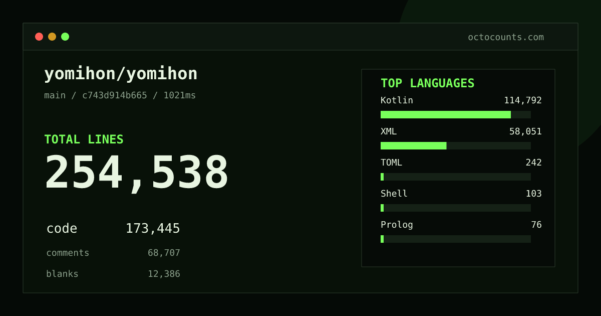 As of 2026-09-25 (commit 95a8cdc84b65), yomihon/yomihon contains 254,702 total lines: 173,600 code, 68,702 comments, 12,400 blank, across 1,364 files in 10 languages (top: Kotlin 66.2%). Custom configuration (tests excluded, docs excluded, generated excluded). Counted with tokei via OctoCounts.