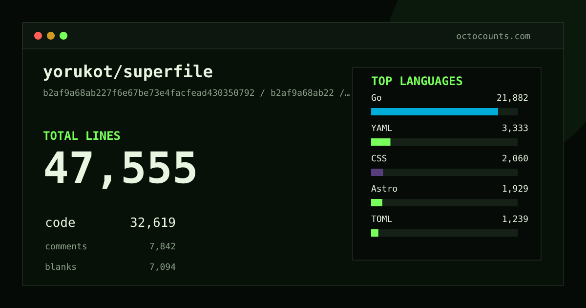 As of 2026-07-29 (commit 9af884a9c806), yorukot/superfile contains 47,291 total lines: 32,424 code, 7,803 comments, 7,064 blank, across 320 files in 20 languages (top: Go 67.0%). Counted with tokei via OctoCounts.