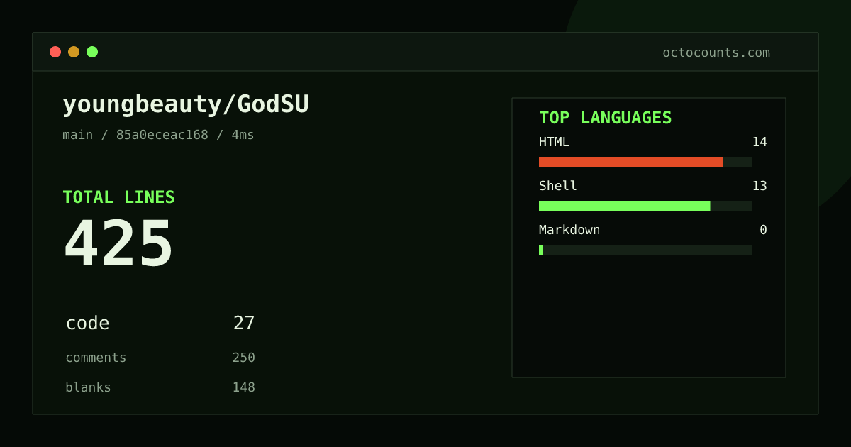 As of 2026-08-26 (commit 85a0eceac168), youngbeauty/GodSU contains 425 total lines: 27 code, 250 comments, 148 blank, across 7 files in 3 languages (top: HTML 51.9%). Counted with tokei via OctoCounts.