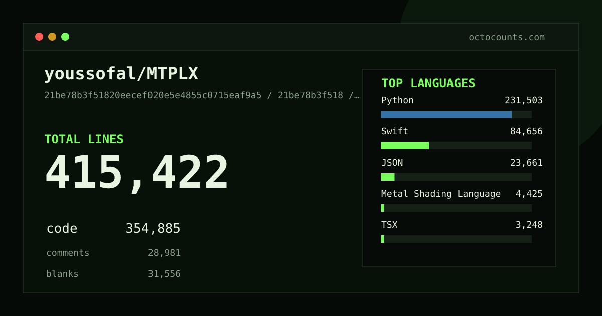 As of 2026-05-15 (commit 1d6a7b7bcc56), youssofal/MTPLX contains 119,760 total lines: 105,843 code, 3,518 comments, 10,399 blank, across 350 files in 11 languages (top: Python 70.2%). Counted with tokei via OctoCounts.