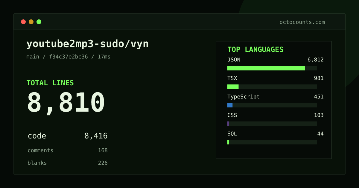 As of 2026-05-12 (commit b5654bba6e4b), youtube2mp3-sudo/vyn contains 8,569 total lines: 8,210 code, 154 comments, 205 blank, across 36 files in 8 languages (top: JSON 83.0%). Counted with tokei via OctoCounts.