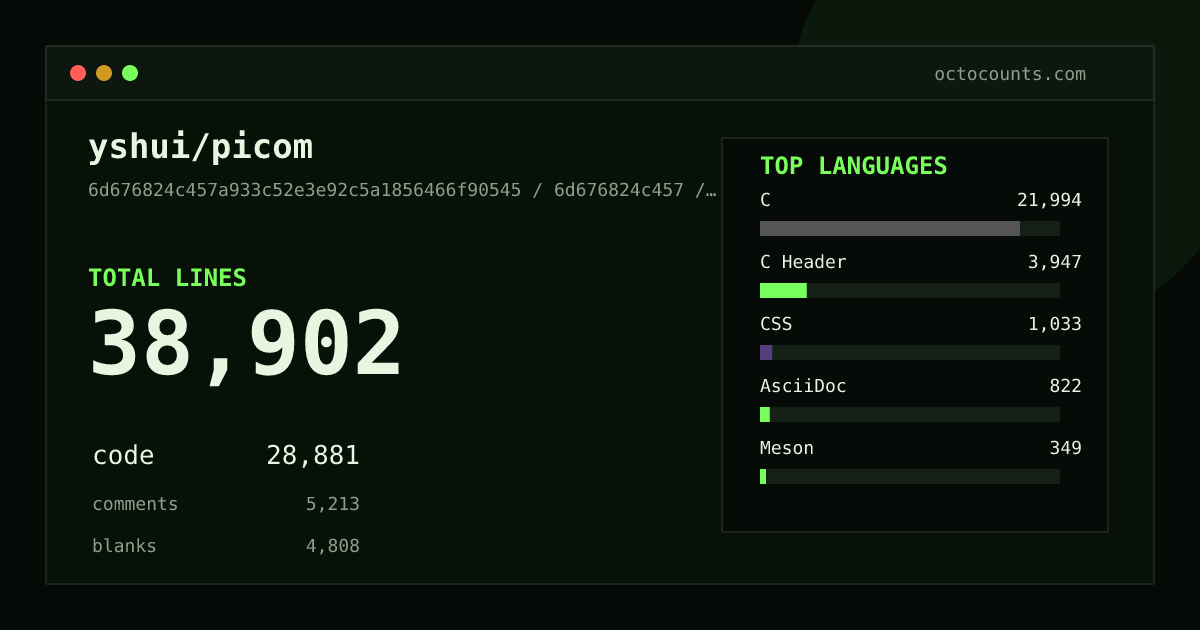 As of 2026-08-16 (commit 6d676824c457), yshui/picom contains 41,484 total lines: 31,129 code, 5,336 comments, 5,019 blank, across 149 files in 11 languages (top: C 76.0%). Counted with tokei via OctoCounts.