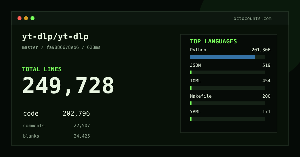 As of 2026-10-11 (commit 897341241f2b), yt-dlp/yt-dlp contains 250,246 total lines: 203,422 code, 22,199 comments, 24,625 blank, across 1,108 files in 11 languages (top: Python 99.3%). Custom configuration (tests excluded, docs excluded, generated excluded). Counted with tokei via OctoCounts.