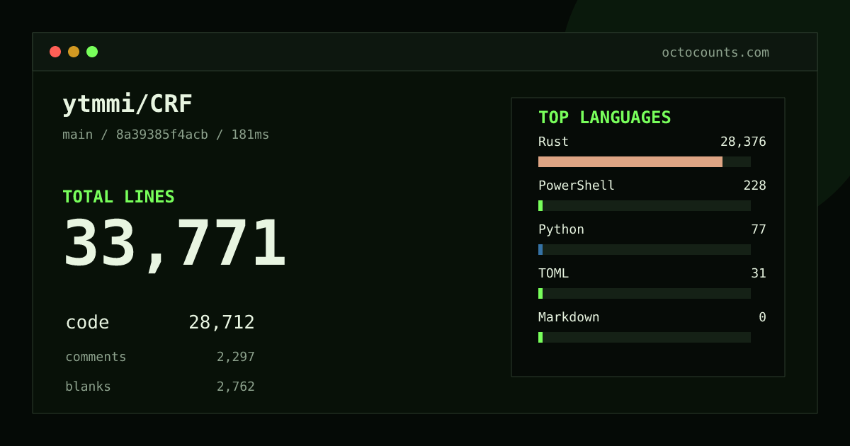 As of 2026-09-12 (commit 8a39385f4acb), ytmmi/CRF contains 33,771 total lines: 28,712 code, 2,297 comments, 2,762 blank, across 166 files in 5 languages (top: Rust 98.8%). Counted with tokei via OctoCounts.