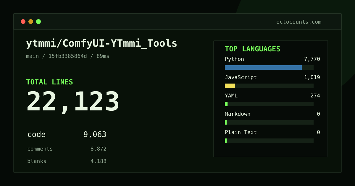 As of 2026-10-05 (commit 3a7696772a5a), ytmmi/ComfyUI-YTmmi_Tools contains 17,652 total lines: 5,210 code, 8,720 comments, 3,722 blank, across 105 files in 5 languages (top: Python 81.1%). Custom configuration (tests excluded, docs excluded, generated excluded). Counted with tokei via OctoCounts.