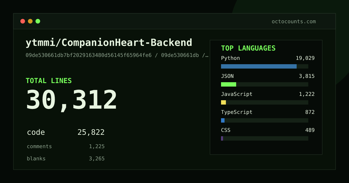 As of 2026-08-31 (commit 75664a0baa48), ytmmi/CompanionHeart-Backend contains 30,445 total lines: 25,950 code, 1,230 comments, 3,265 blank, across 240 files in 10 languages (top: Python 73.4%). Counted with tokei via OctoCounts.