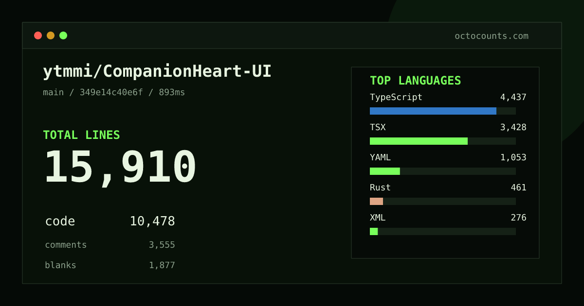 As of 2026-08-02 (commit a355f4fab43a), ytmmi/CompanionHeart-UI contains 11,790 total lines: 8,507 code, 1,988 comments, 1,295 blank, across 110 files in 17 languages (top: TypeScript 38.7%). Counted with tokei via OctoCounts.