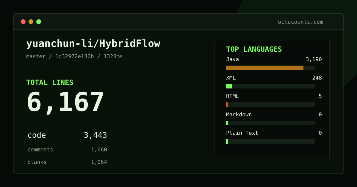 As of 2026-08-24 (commit 1c32972e130b), yuanchun-li/HybridFlow contains 6,167 total lines: 3,443 code, 1,660 comments, 1,064 blank, across 45 files in 5 languages (top: Java 92.7%). Counted with tokei via OctoCounts.