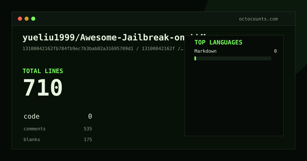 As of 2026-06-25 (commit 5d4e29a1dca5), yueliu1999/Awesome-Jailbreak-on-LLMs contains 708 total lines: 0 code, 533 comments, 175 blank, across 1 files in 1 languages (top: Markdown 0.0%). Counted with tokei via OctoCounts.