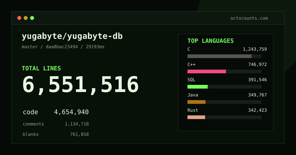As of 2026-08-27 (commit daa8bac23494), yugabyte/yugabyte-db contains 6,551,516 total lines: 4,654,940 code, 1,134,718 comments, 761,858 blank, across 17,804 files in 57 languages (top: C 26.7%). Counted with tokei via OctoCounts.