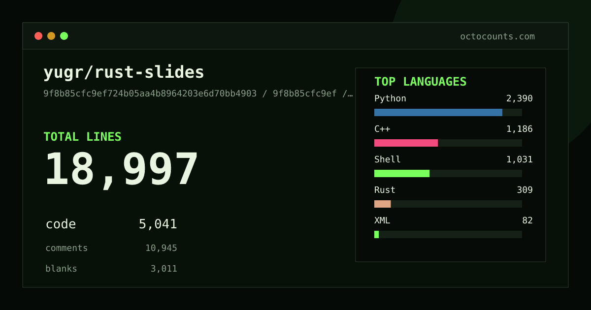 As of 2026-05-26 (commit 7f314d3b29d9), yugr/rust-slides contains 19,135 total lines: 5,143 code, 10,956 comments, 3,036 blank, across 182 files in 10 languages (top: Python 46.5%). Counted with tokei via OctoCounts.