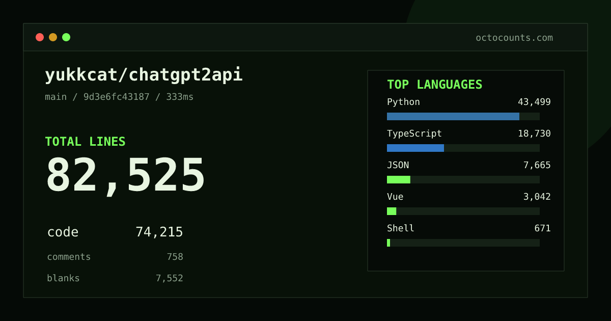 As of 2026-08-26 (commit 9d3e6fc43187), yukkcat/chatgpt2api contains 82,525 total lines: 74,215 code, 758 comments, 7,552 blank, across 374 files in 13 languages (top: Python 58.6%). Counted with tokei via OctoCounts.
