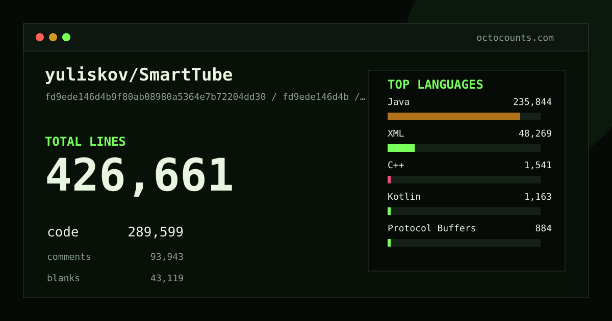 As of 2026-08-06 (commit 1db34247a968), yuliskov/SmartTube contains 471,452 total lines: 324,444 code, 99,021 comments, 47,987 blank, across 2,618 files in 17 languages (top: Java 82.6%). Counted with tokei via OctoCounts.