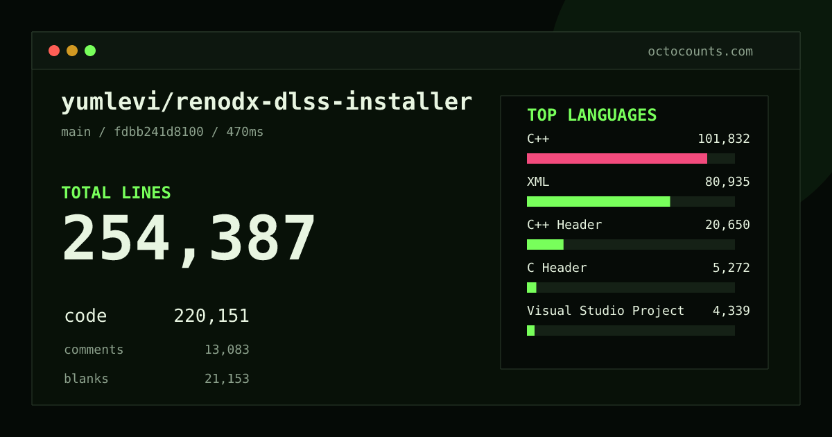 As of 2026-08-31 (commit fdbb241d8100), yumlevi/renodx-dlss-installer contains 254,387 total lines: 220,151 code, 13,083 comments, 21,153 blank, across 397 files in 22 languages (top: C++ 46.3%). Counted with tokei via OctoCounts.
