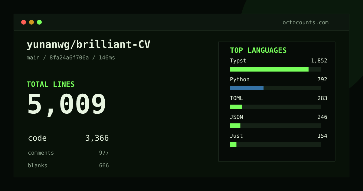 As of 2026-09-02 (commit 8fa24a6f706a), yunanwg/brilliant-CV contains 5,009 total lines: 3,366 code, 977 comments, 666 blank, across 56 files in 8 languages (top: Typst 55.0%). Counted with tokei via OctoCounts.